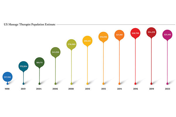 Massage Therapists in US 2023
