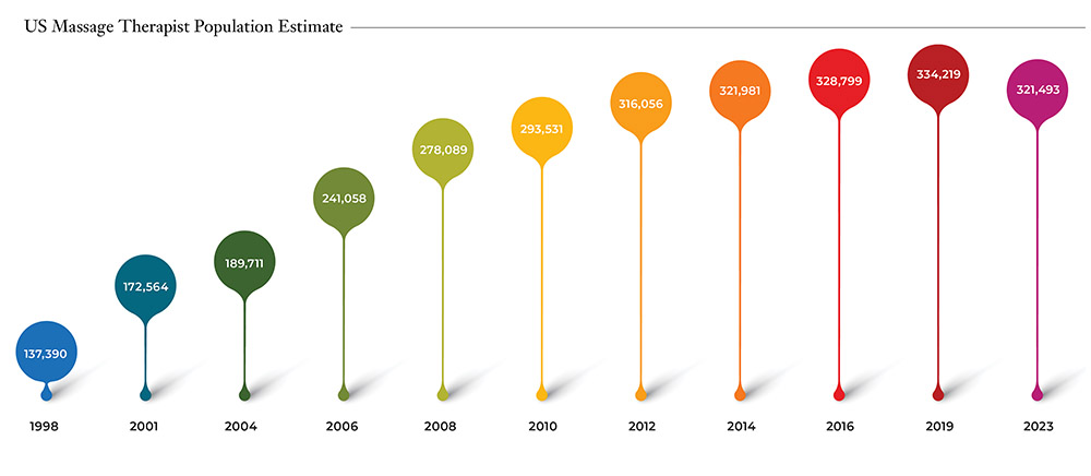 Massage Therapists in US in 2023