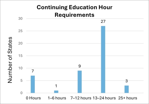 Bar graph of continuing ed hour requirements